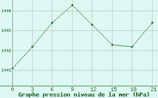 Courbe de la pression atmosphrique pour Suhinici