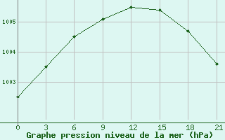 Courbe de la pression atmosphrique pour Vyborg