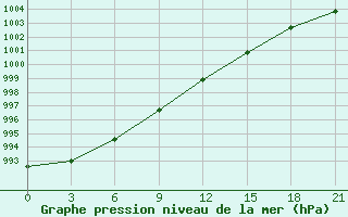 Courbe de la pression atmosphrique pour Zizgin