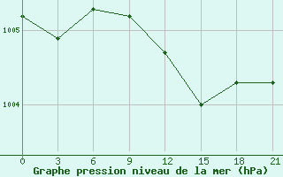 Courbe de la pression atmosphrique pour Gorodovikovsk