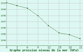 Courbe de la pression atmosphrique pour Verhnjaja Tojma