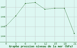 Courbe de la pression atmosphrique pour Staritsa