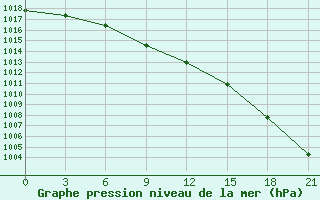 Courbe de la pression atmosphrique pour Bugul