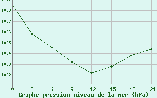 Courbe de la pression atmosphrique pour Serrai