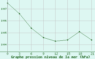 Courbe de la pression atmosphrique pour Izhevsk