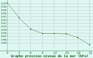 Courbe de la pression atmosphrique pour Dvinskij Bereznik