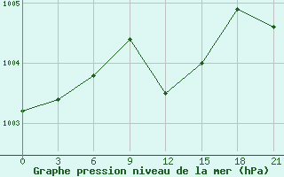 Courbe de la pression atmosphrique pour Hvalynsk