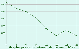 Courbe de la pression atmosphrique pour Zlobin