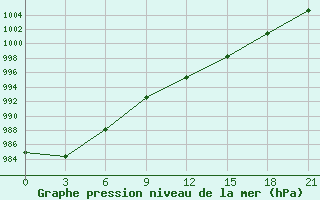 Courbe de la pression atmosphrique pour Borisov