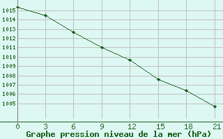 Courbe de la pression atmosphrique pour Kojnas