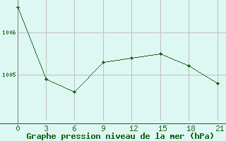 Courbe de la pression atmosphrique pour Kologriv