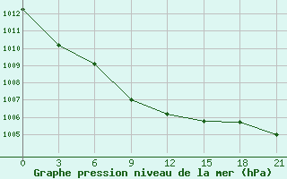 Courbe de la pression atmosphrique pour Zizgin