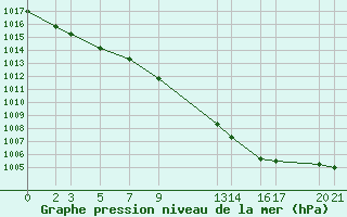 Courbe de la pression atmosphrique pour Sint Katelijne-waver (Be)