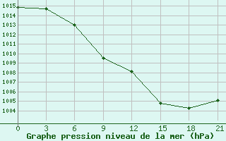 Courbe de la pression atmosphrique pour Lamia