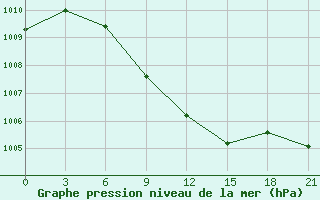 Courbe de la pression atmosphrique pour Pacelma