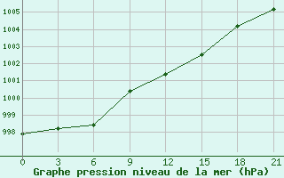 Courbe de la pression atmosphrique pour Lepel