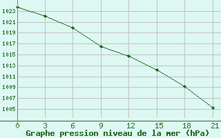 Courbe de la pression atmosphrique pour Nizhnesortymsk