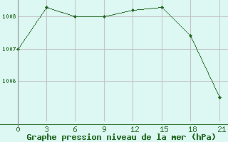 Courbe de la pression atmosphrique pour Kommunisticheskiy Hongokurt