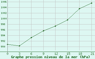 Courbe de la pression atmosphrique pour Sluck