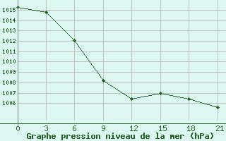 Courbe de la pression atmosphrique pour Ivano-Frankivs