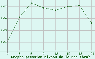 Courbe de la pression atmosphrique pour Sergac