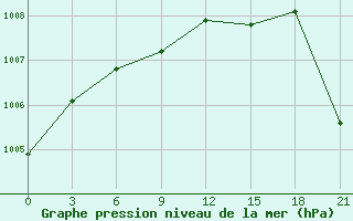 Courbe de la pression atmosphrique pour Ohansk