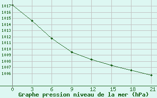 Courbe de la pression atmosphrique pour Sura