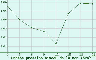 Courbe de la pression atmosphrique pour Kornesty