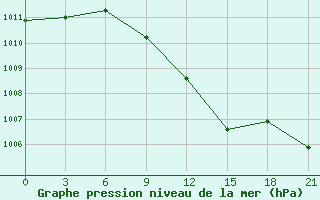 Courbe de la pression atmosphrique pour Vinnytsia