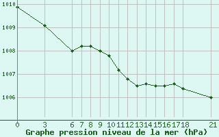 Courbe de la pression atmosphrique pour Kirklareli