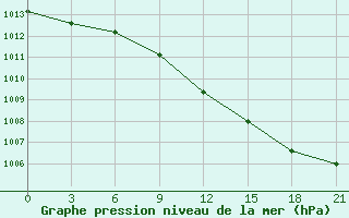 Courbe de la pression atmosphrique pour Kovda