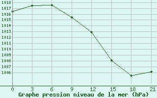 Courbe de la pression atmosphrique pour Vyborg