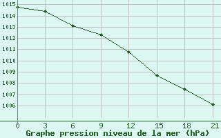 Courbe de la pression atmosphrique pour Nizhnyj Tagil