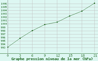 Courbe de la pression atmosphrique pour Troicko-Pecherskoe