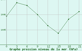 Courbe de la pression atmosphrique pour Verhotur