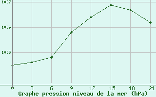 Courbe de la pression atmosphrique pour Bugrino