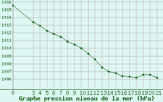 Courbe de la pression atmosphrique pour Bilogora