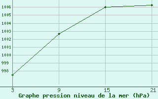 Courbe de la pression atmosphrique pour La Molina