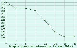 Courbe de la pression atmosphrique pour Medenine