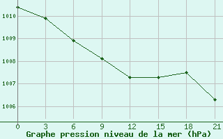 Courbe de la pression atmosphrique pour Ohansk