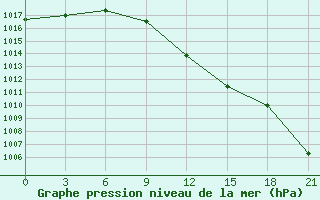 Courbe de la pression atmosphrique pour Morozovsk