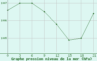 Courbe de la pression atmosphrique pour Kherson