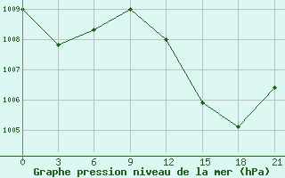 Courbe de la pression atmosphrique pour In Salah