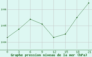 Courbe de la pression atmosphrique pour Komsomolski