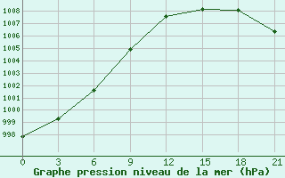 Courbe de la pression atmosphrique pour Kargopol