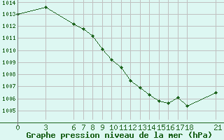 Courbe de la pression atmosphrique pour Kirikkale