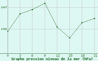 Courbe de la pression atmosphrique pour Tymvou