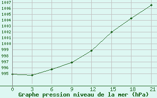 Courbe de la pression atmosphrique pour Krasnyj Kut