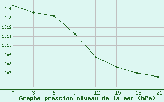 Courbe de la pression atmosphrique pour Kamennaja Step