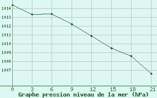 Courbe de la pression atmosphrique pour Petrokrepost